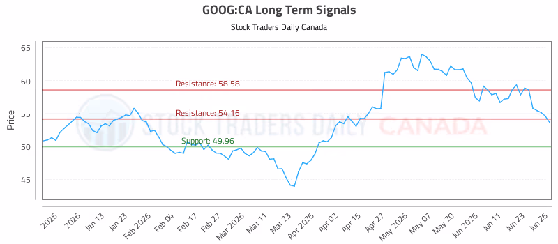 Stock Chart for GOOG:CA
