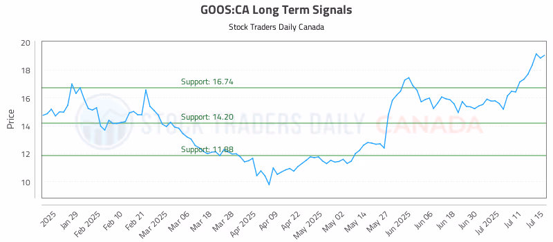 Stock Chart for GOOS:CA