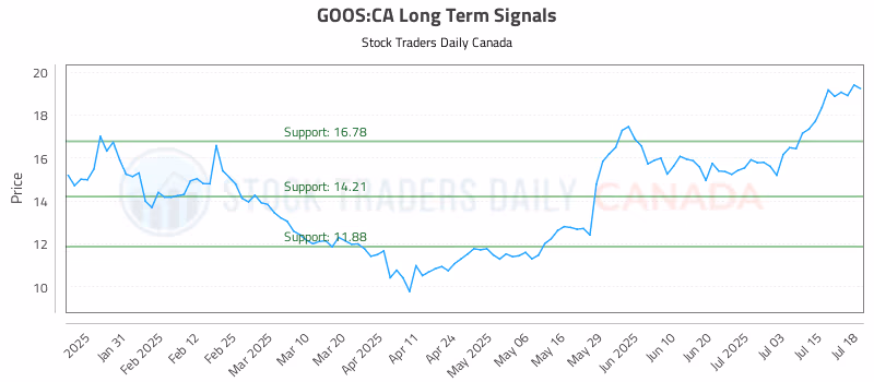 Stock Chart for GOOS:CA