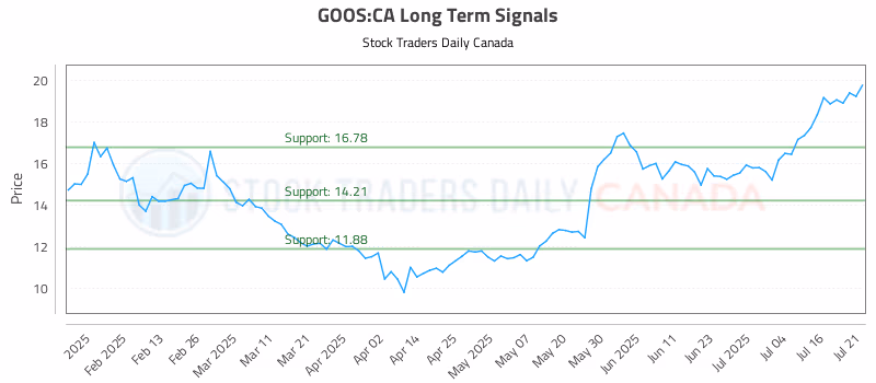 Stock Chart for GOOS:CA