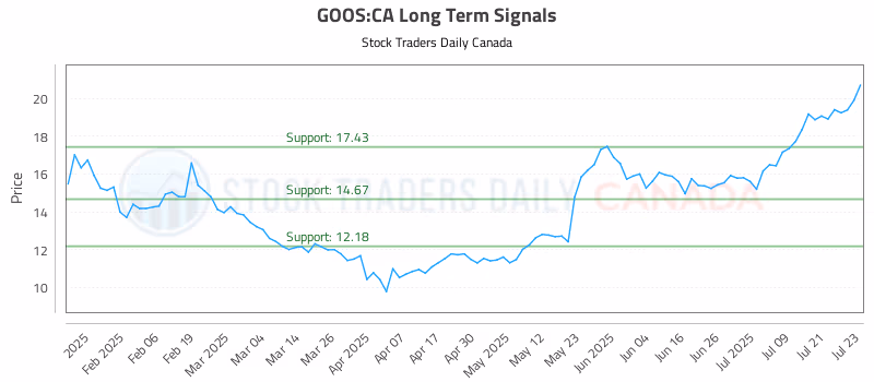 Stock Chart for GOOS:CA