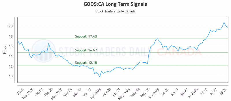 Stock Chart for GOOS:CA