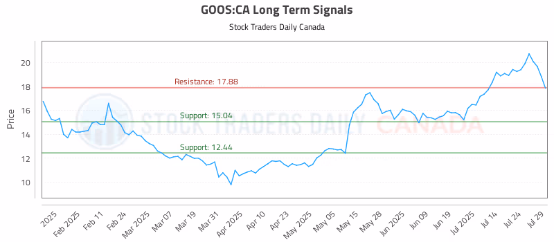 Stock Chart for GOOS:CA