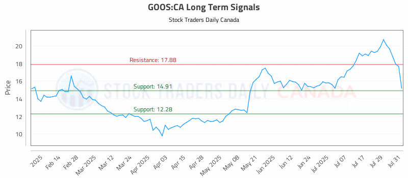 Stock Chart for GOOS:CA
