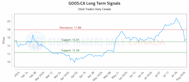 Stock Chart for GOOS:CA