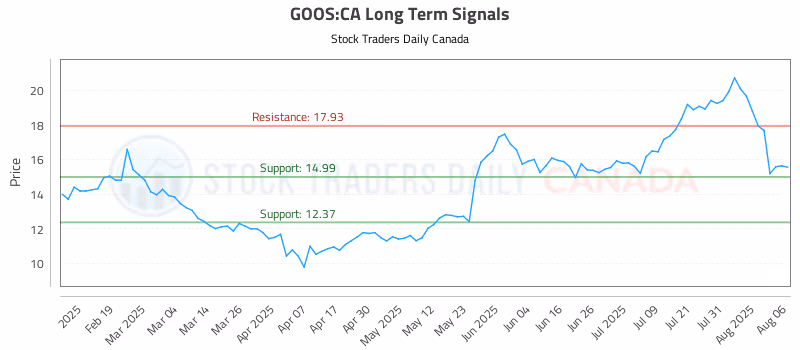 Stock Chart for GOOS:CA
