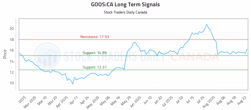 Stock Chart for GOOS:CA