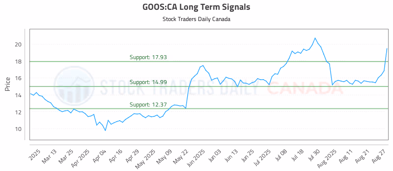 Stock Chart for GOOS:CA