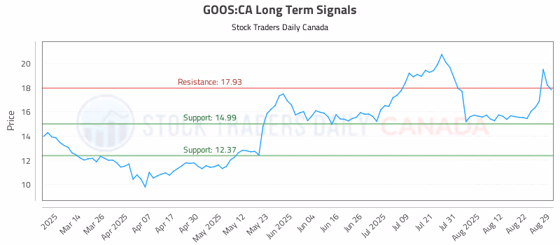 Stock Chart for GOOS:CA