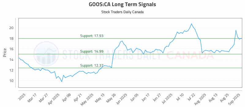 Stock Chart for GOOS:CA