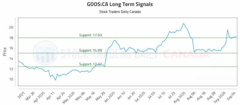 Stock Chart for GOOS:CA