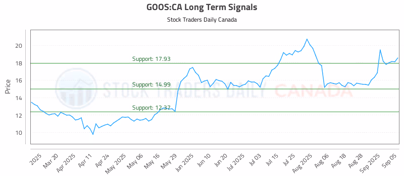 Stock Chart for GOOS:CA