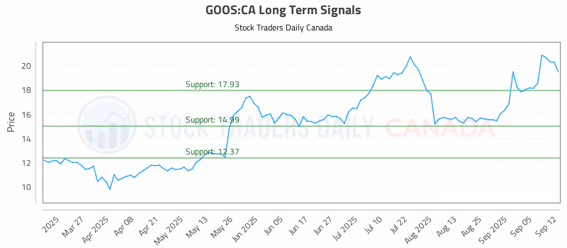 Stock Chart for GOOS:CA