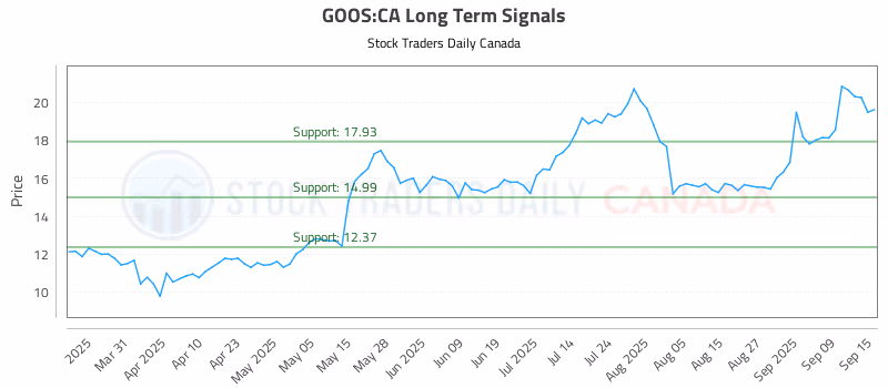 Stock Chart for GOOS:CA