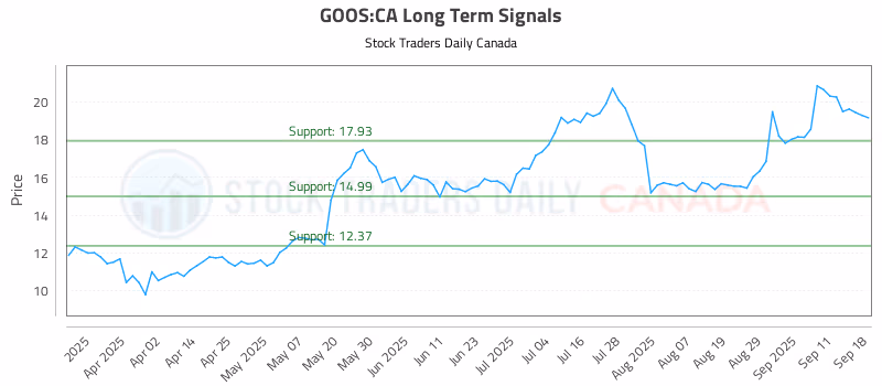 Stock Chart for GOOS:CA
