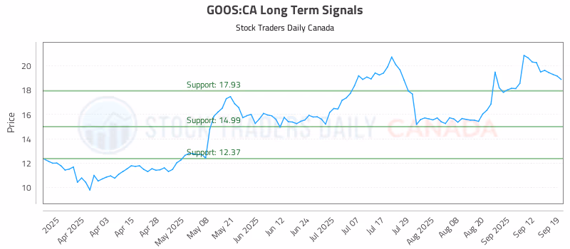 Stock Chart for GOOS:CA