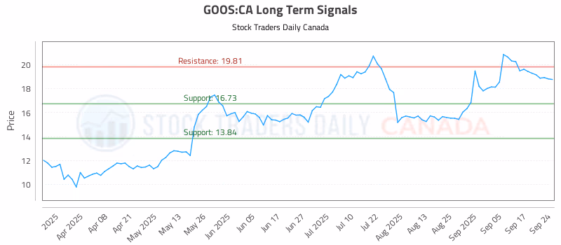 Stock Chart for GOOS:CA