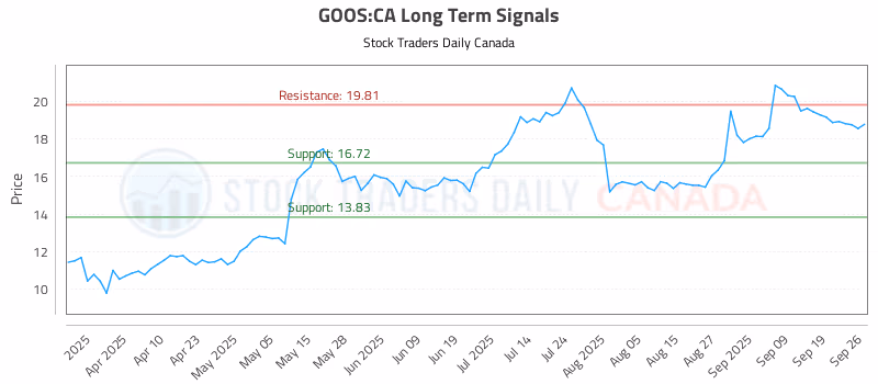 Stock Chart for GOOS:CA