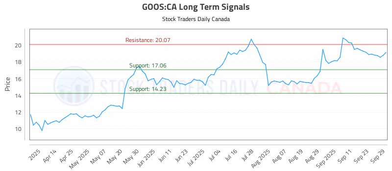 Stock Chart for GOOS:CA