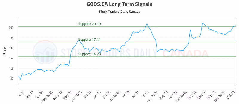 Stock Chart for GOOS:CA