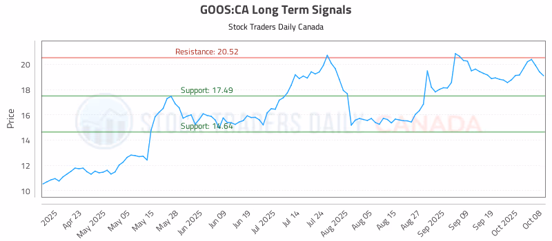 Stock Chart for GOOS:CA