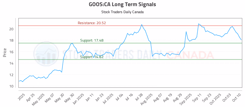 Stock Chart for GOOS:CA
