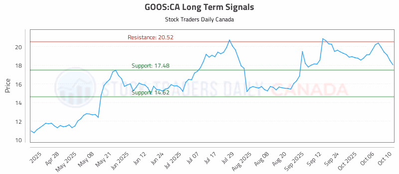 Stock Chart for GOOS:CA
