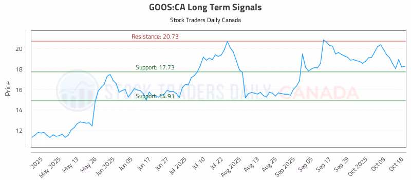 Stock Chart for GOOS:CA