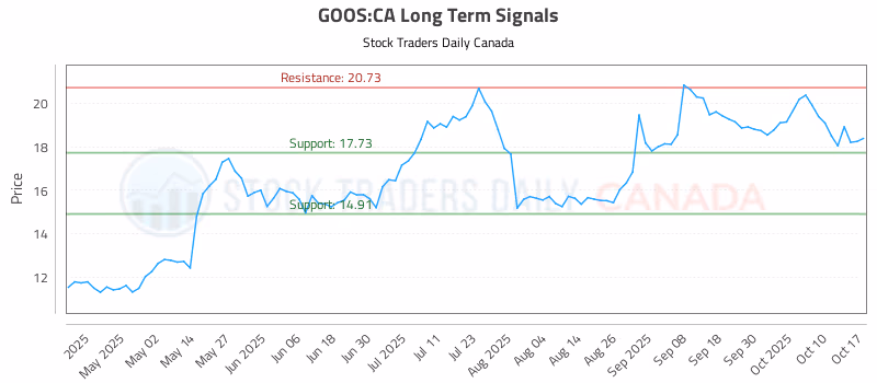 Stock Chart for GOOS:CA