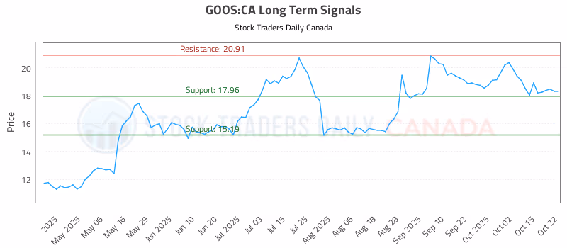 Stock Chart for GOOS:CA