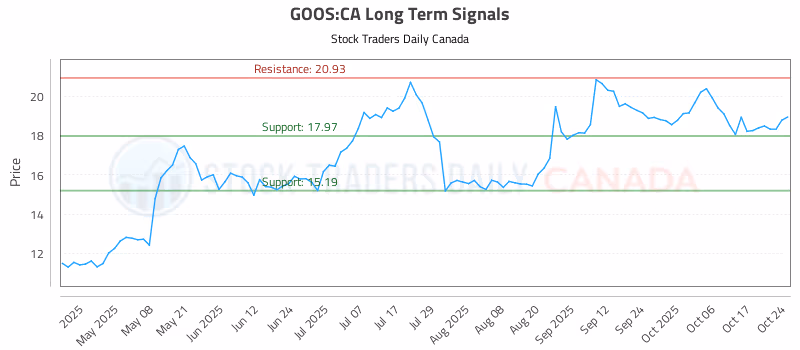 Stock Chart for GOOS:CA