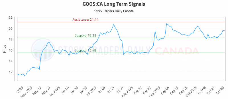 Stock Chart for GOOS:CA