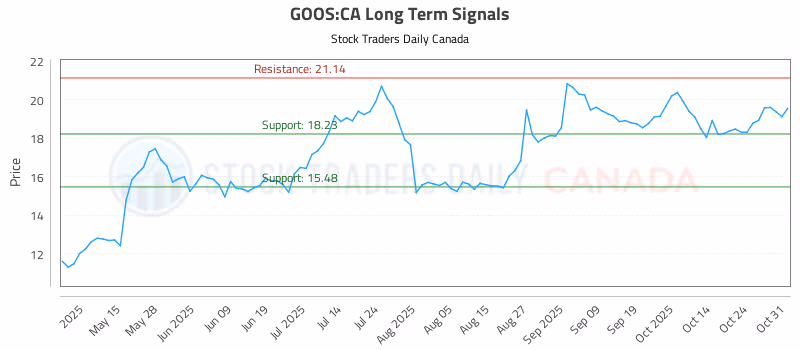 Stock Chart for GOOS:CA
