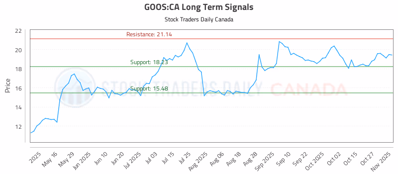 Stock Chart for GOOS:CA