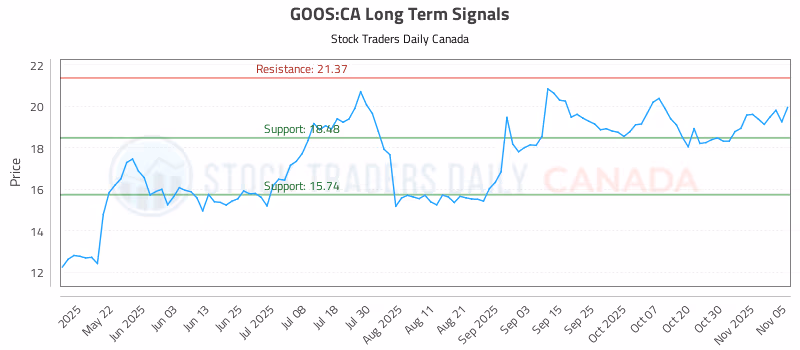 Stock Chart for GOOS:CA