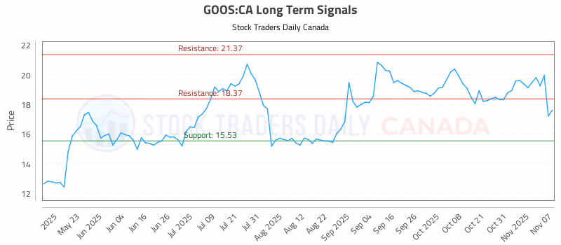 Stock Chart for GOOS:CA