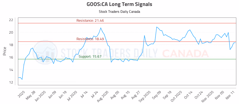 Stock Chart for GOOS:CA