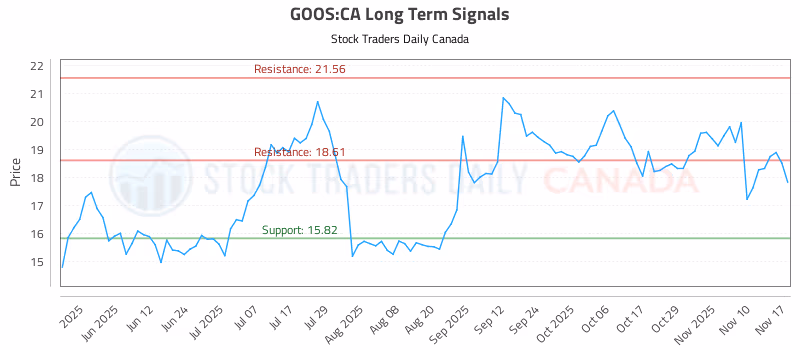 Stock Chart for GOOS:CA