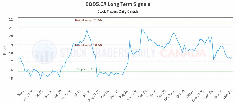 Stock Chart for GOOS:CA