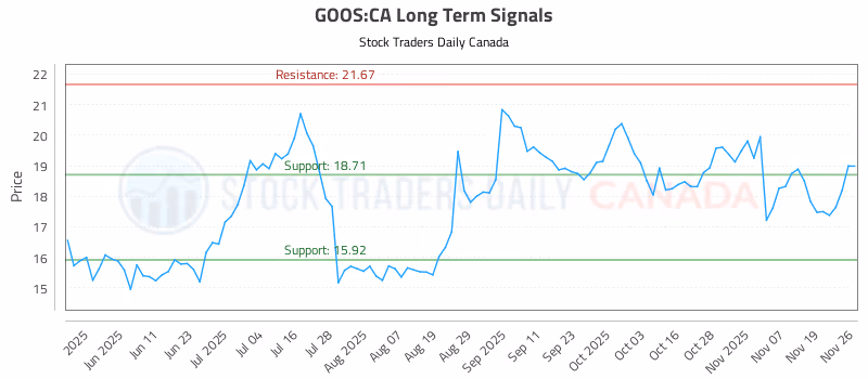 Stock Chart for GOOS:CA