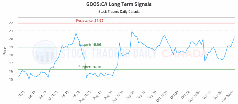 Stock Chart for GOOS:CA