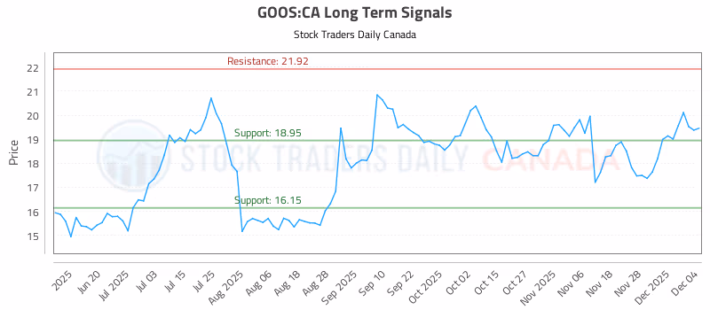 Stock Chart for GOOS:CA