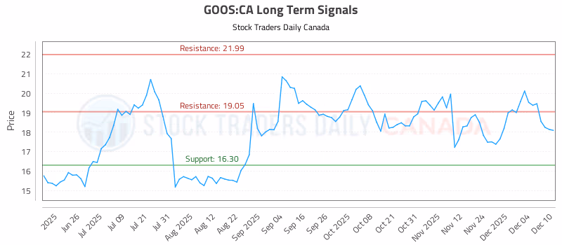 Stock Chart for GOOS:CA