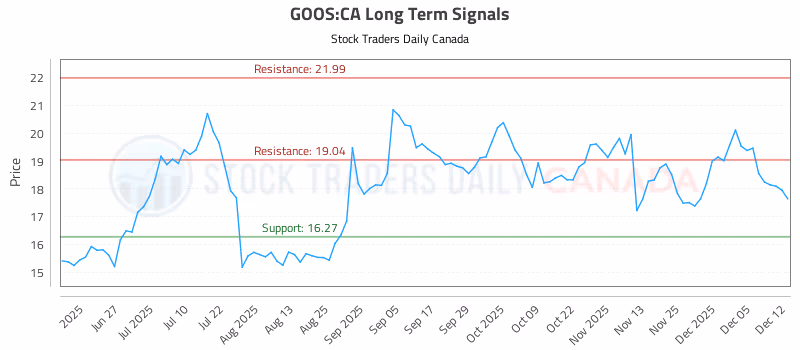 Stock Chart for GOOS:CA