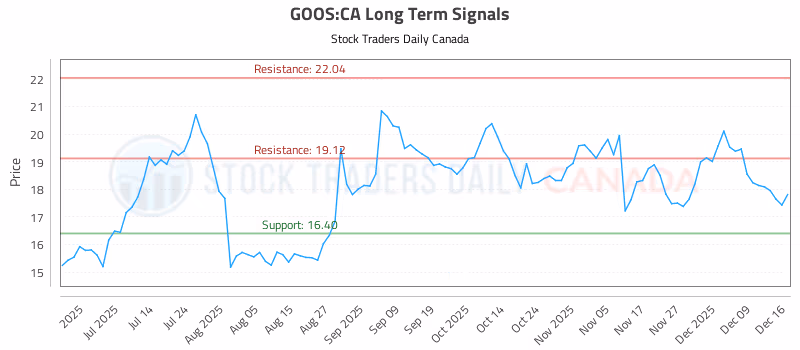 Stock Chart for GOOS:CA