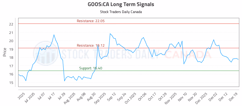 Stock Chart for GOOS:CA