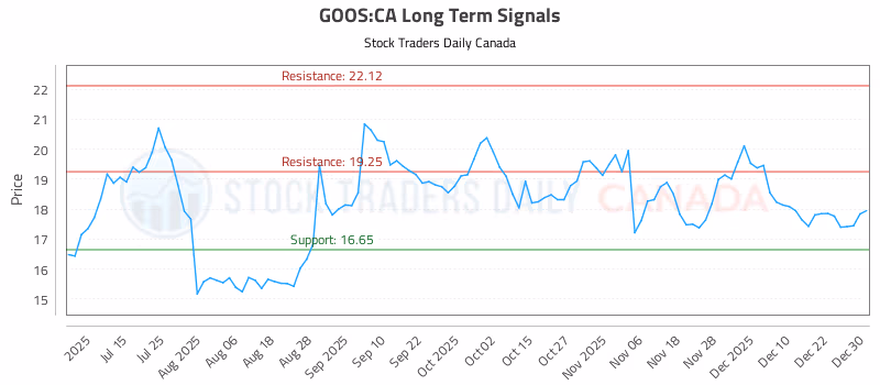 Stock Chart for GOOS:CA