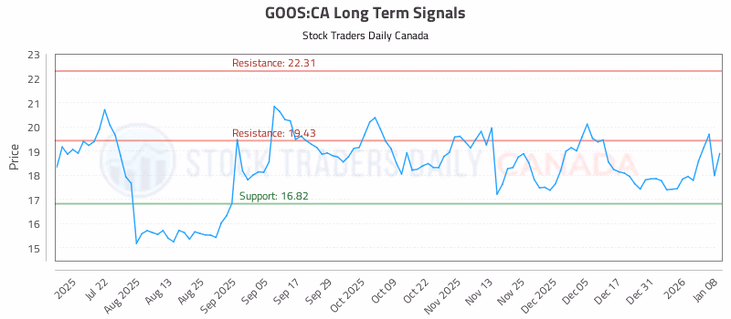 Stock Chart for GOOS:CA
