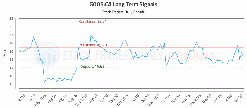 Stock Chart for GOOS:CA
