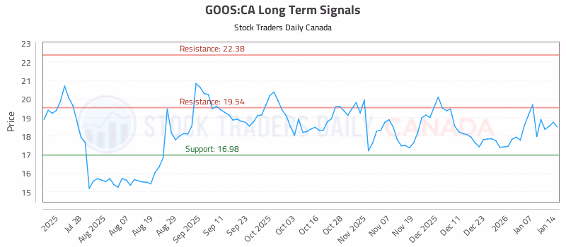Stock Chart for GOOS:CA
